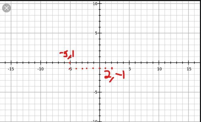 Use the Pythagorean theorem. What is the distance between the two points (−5, 1) and-example-1