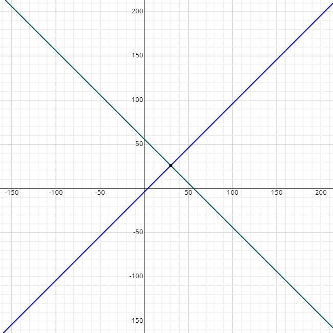 The sum of two integers is 56 and their difference is 4. what are the two integers-example-1