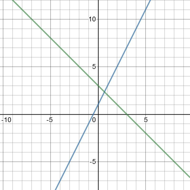 Approximate the solution to the system of equations. y=-x+3 and y=2x+1 a. How do you-example-1