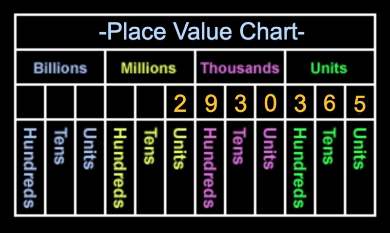 Write 2,930,365 in expanded notation-example-1