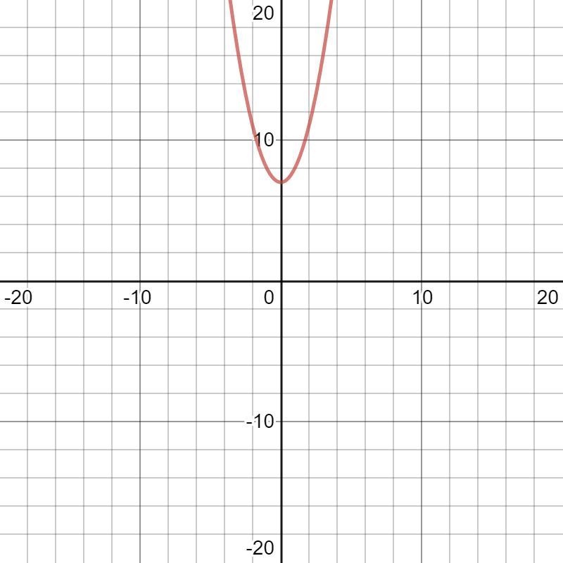 Solve y = x2 +7 for x.-example-1