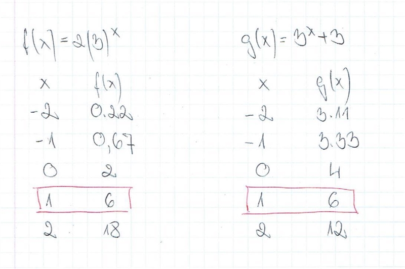 The tables below show the values of f(x) and g(x) for different values of x: f(x) = 2(3)x-example-1