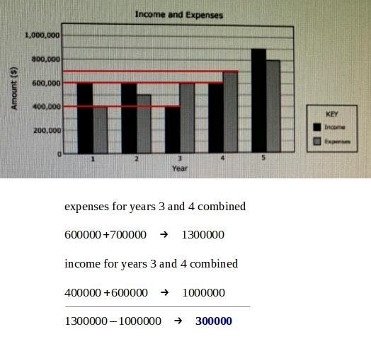 The bargain shows a company‘s income and expenses over the last five years. Which-example-1