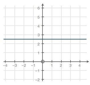 Select the equation of the line that passes through the point (3, −1) and is parallel-example-1