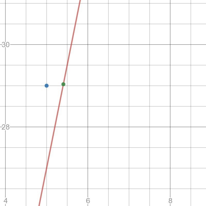 A scatter plot containing the point (5, 29) has the regression equation yˆ=5x+2 . What-example-1