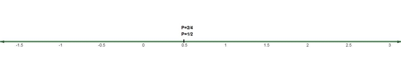 Draw a number line that shows two equivalent fractions.label your number line and-example-1