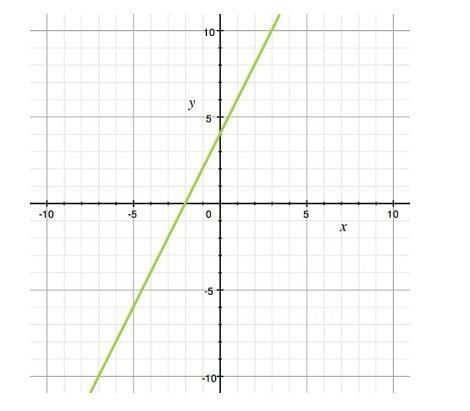 Which equation matches the function shown in the graph? A) y = x + 4 B) y = 4x + 2 C-example-1