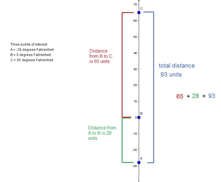 On the same winter morning, the temperature is −28°F in Anchorage, Alaska and 65°F-example-1