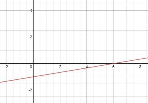 X-6y=6 find an ordered pair-example-1