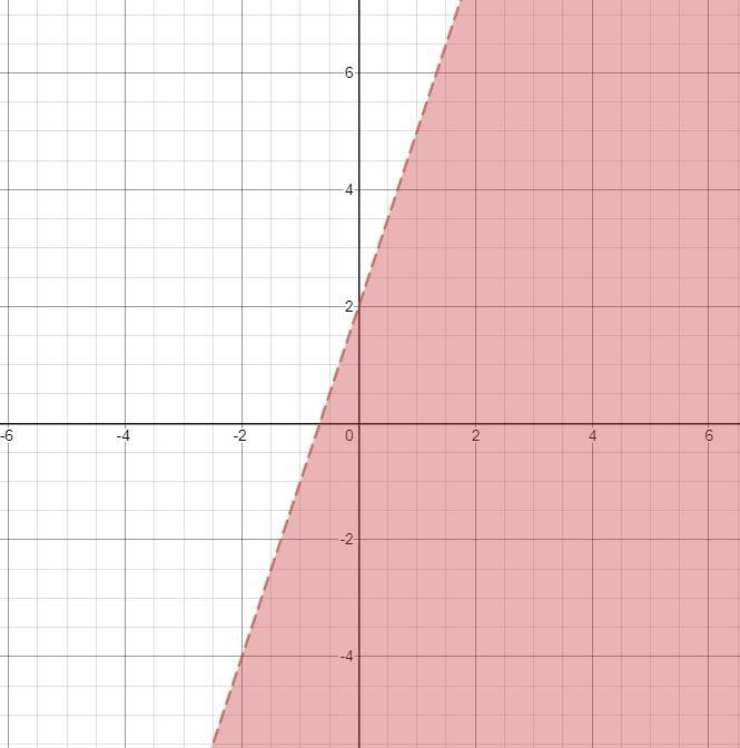 Which answer shows y-x<2x+2 rewritten to isolate y, and it’s graph-example-1