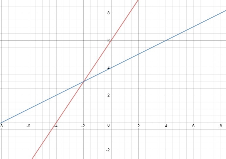 Graph the system of equations. {6x−4y=−244x−8y=−32 Use the Line tool to graph the-example-1