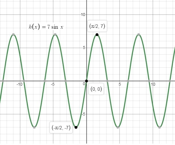 Graph h(x)=7 sin x ?-example-1