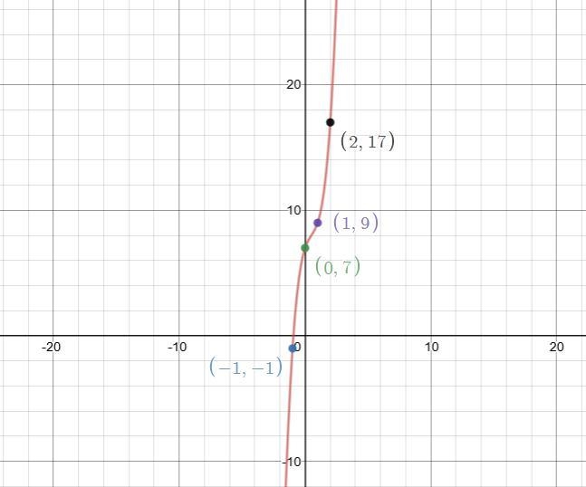 Find a polynomial function whose graph passes through(-1,-1)(0,7)(1,9)(2,17)-example-1