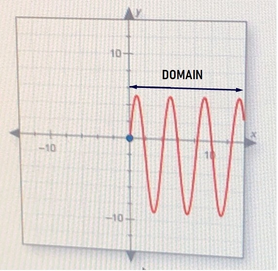 Find the domain of the graphed function-example-1