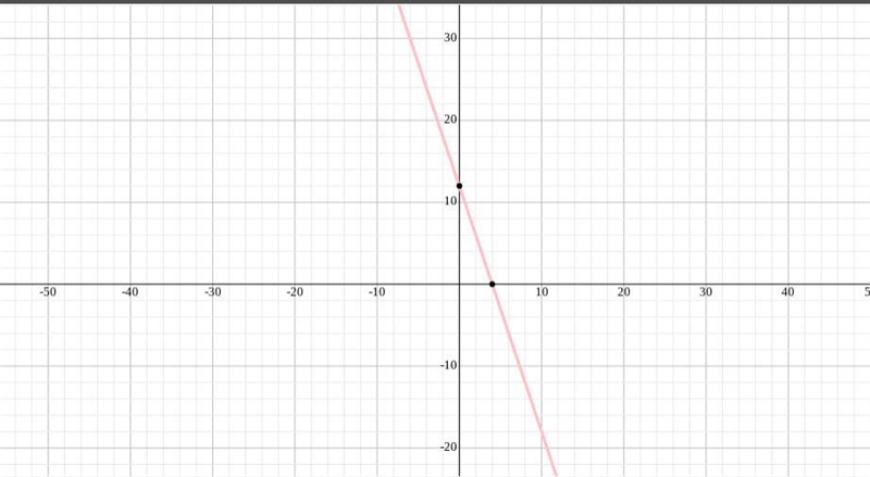 In class, Julie was asked to create a scenario for the linear function shown. She-example-1