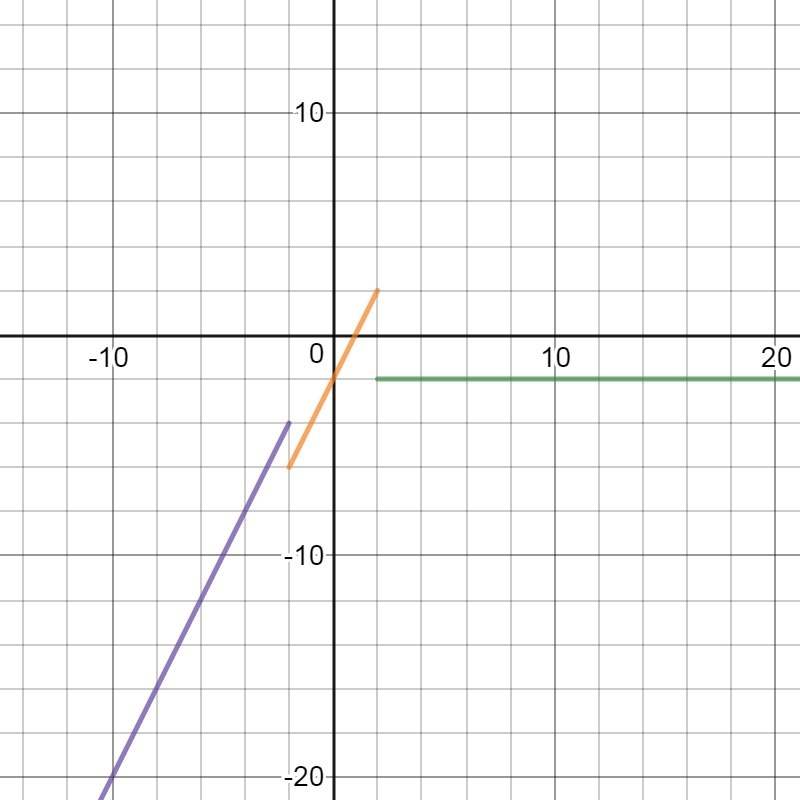 Determine which is the graph of the given function-example-1