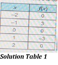 Which table shows a function that is decreasing only over the interval (-1,1)-example-1