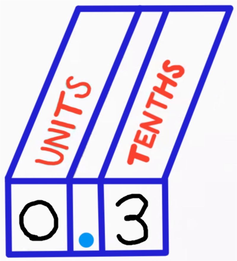 What is 0.3 in fraction form? ​-example-1