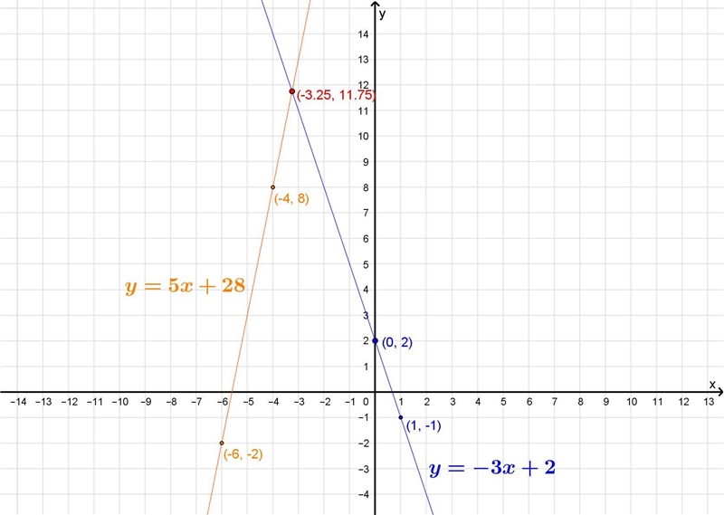 What is the solution to the system of equations graphed below? - 3x+2 y = 5x + 28-example-1