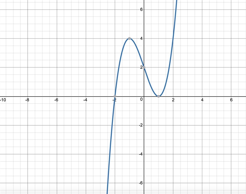 Sketch the graph of y=(x+2)(x-1)^2​-example-1