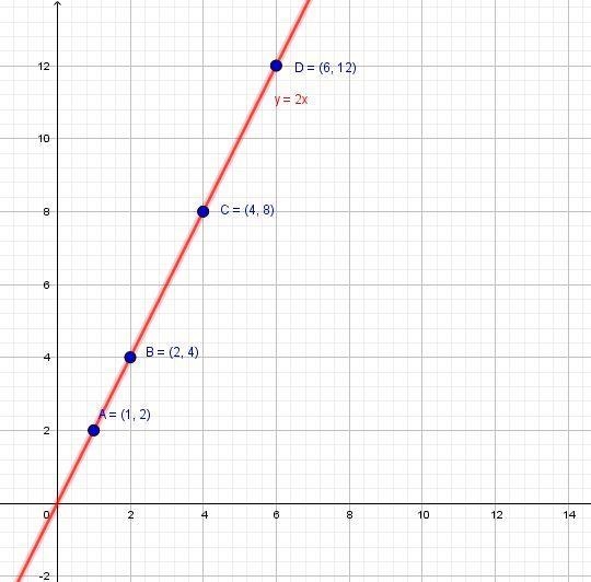 The graph compares the number of filled tables at a party with the number of party-example-1