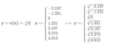 Find the values of y = r(x) = ∛x for x = –2.197, –1.331, 0, 1.331, 2.197, 3.375, 4.913. List-example-1