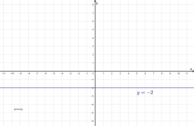 Using the slope and the y-intercept graph the line represents by the following equation-example-1