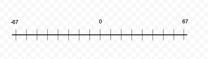 Graph on a number line. −67-example-1