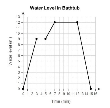 This graph shows the water level in a bathtub, in inches, over time (in minutes). What-example-1