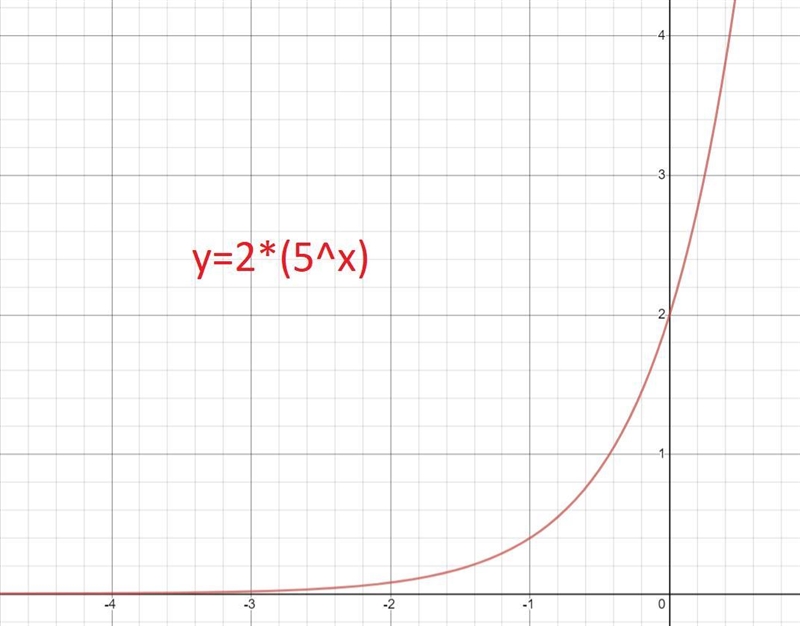 The range of which function is (2, infinity)? y = 2x y = 2(5x) y = 5x +2 y = 5x + 2-example-3