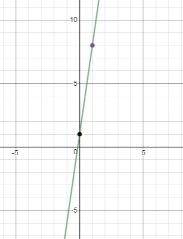 Graph the linear equation y=7x+1-example-1