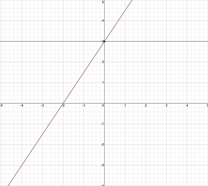 System by graphing with problem -3x+2y=6,y=3-example-1