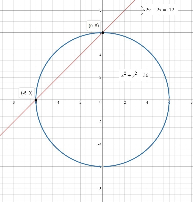 Which is one solution of the following system 2y-2x=12 x^2+y^2+36-example-1