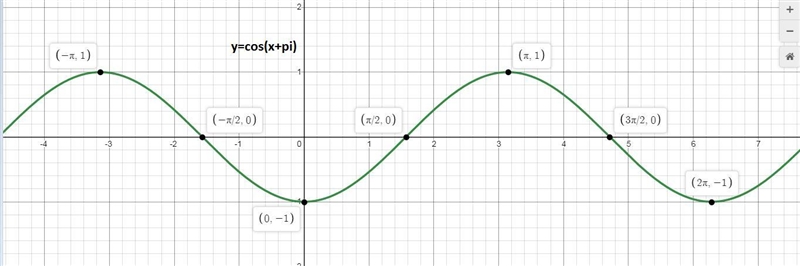 What is the equation of the graph below-example-1