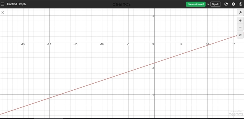 Graph the linear function in questions 5 and 6. y=1/3x-4 the pictures go in order-example-1