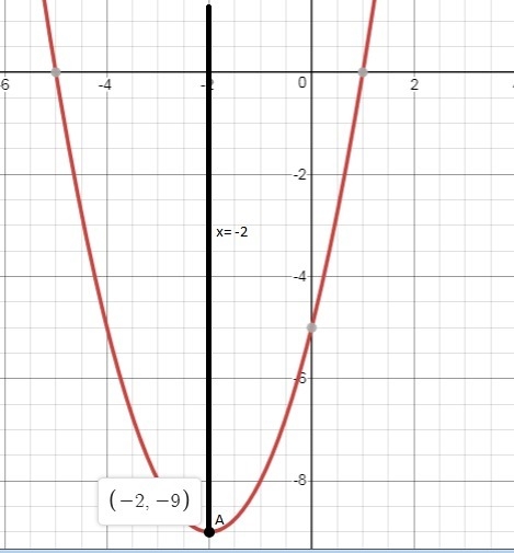 The axis of symmetry for a function in the form f(x)= x^2+4x-5 is x=-2 What are the-example-1