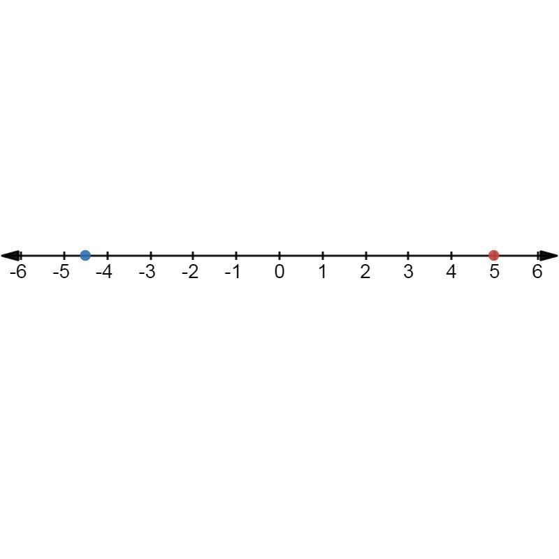 Select the locations on the number line to plot the points 10/2 and −9/2 .-example-1