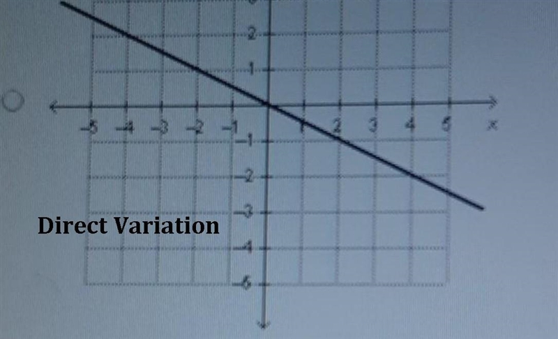 Which graph represents a function with direct variation?​-example-1