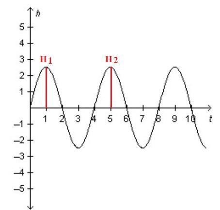 The height, h, in feet of a buoy in relation to sea level as a function of time, t-example-1