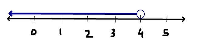 What is -4x+8 > -8 on the number line-example-1