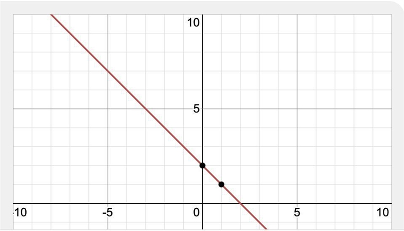 Slope= -1 and y- intercept (0,2)-example-1