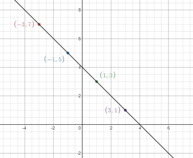 Write a formula in slope form for points (-3,7) (-1,5) (1,3) (3,1)-example-1