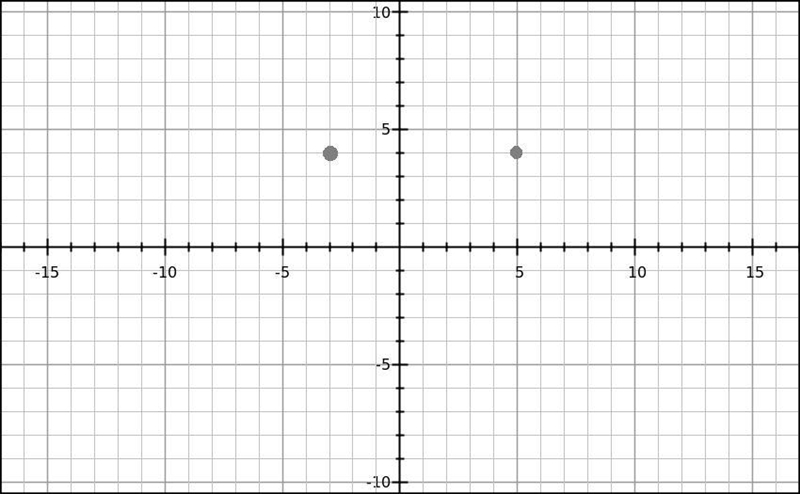 A rectangle with vertices located at (−3, 4) and (5, 4) has an area of 32 square units-example-1