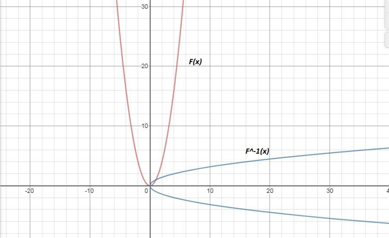 Is the inverse a function-example-1