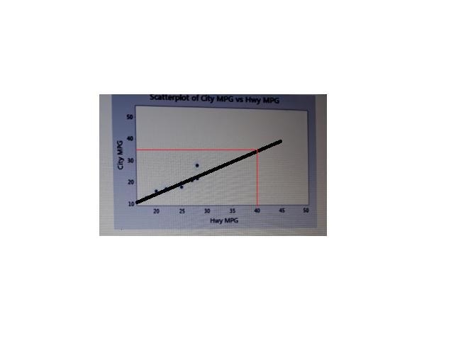 Based on the scatterplot,what is the best prediction for city mpg if the highway mpg-example-1