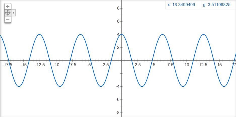 Graph this ​ g(x)=4cosx-example-1