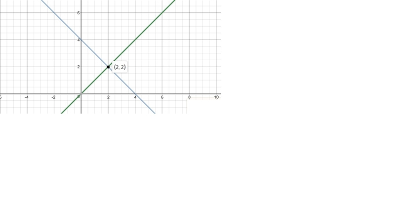 Drag up the line onto the graph to finish graphing y=x and y= -x+4. Write the solution-example-1