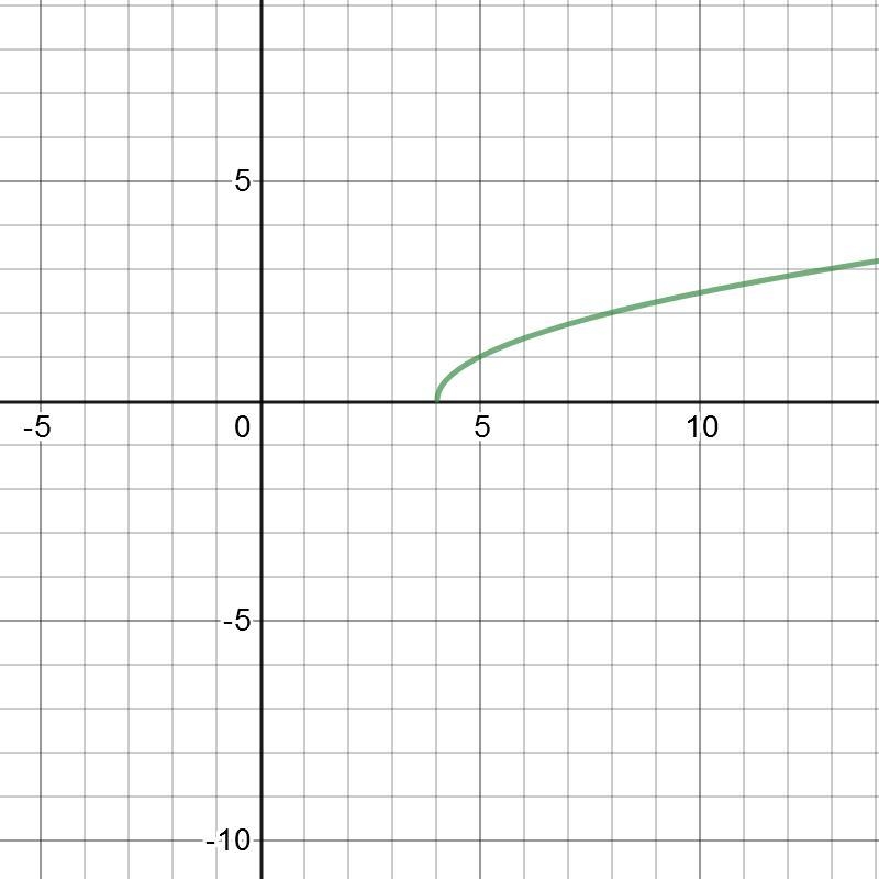 Which graph represents y= sqrtx-4-example-1