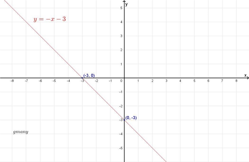 How to graph y= -X-3-example-1