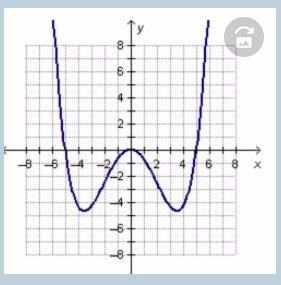 Which of the following graphs could be the graph of the function f(x)=0.03x2(x2-25)?-example-1